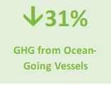 31% Down - GHG from Ocean-going Vessels