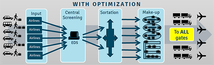 Diagram of the optimized baggage handling system with central screening 