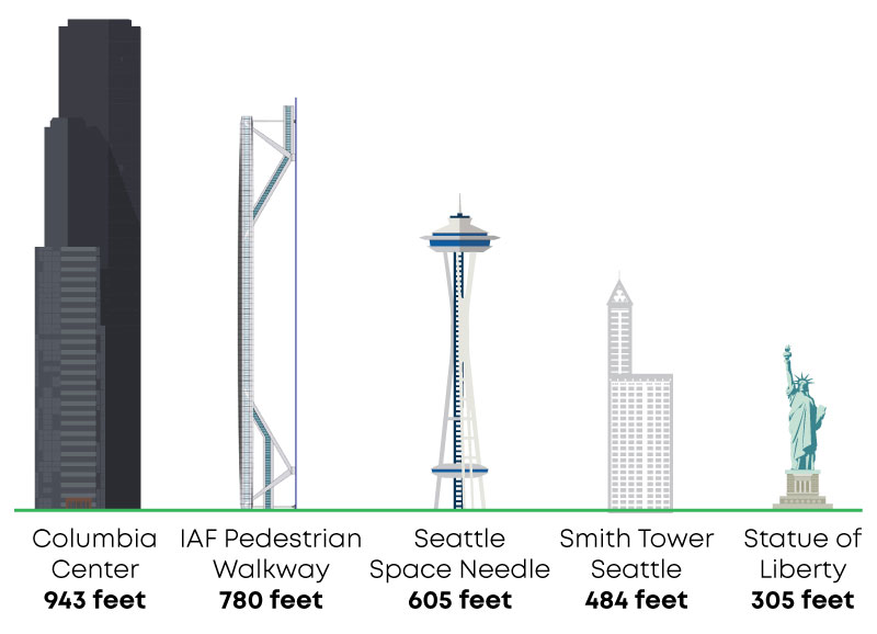 Visual of IAF pedestrian walkway compared to Seattle Space Needle