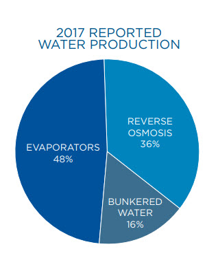 Graphic of water production on NCL ships