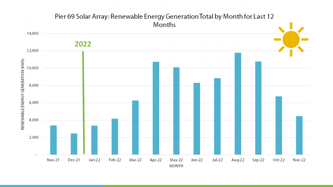 Renewable electricity generated from P69 solar array (as of 10/1/2022)