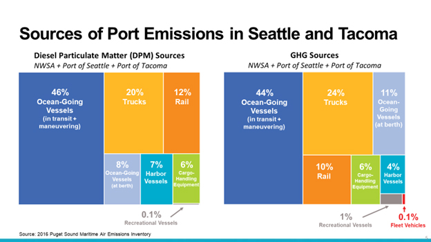 Ports of Seattle and Tacoma Emissions graph