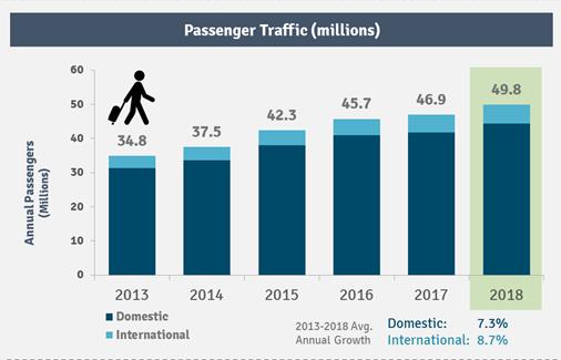 Graph showing the growth in passengers at Sea-Tac airport