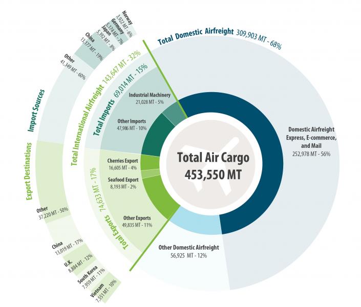 air cargo data chart