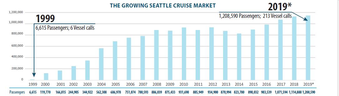 Chart depicting the growth of the Seattle cruise industry