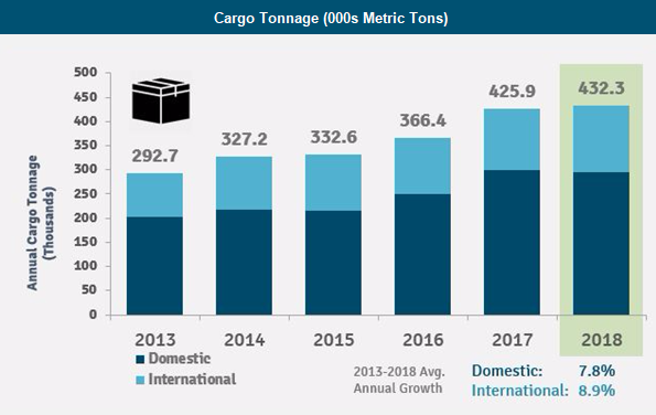 Graph with growth of Sea-Tac cargo in 2018