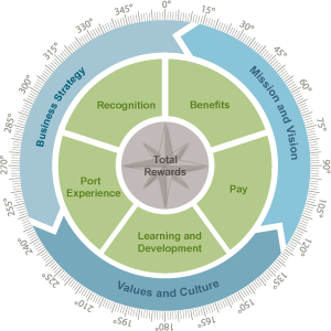 The Total Rewards Compass shows how each reward category fits within the Port's broader goals and strategies.
