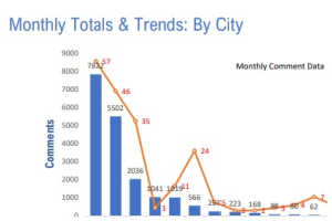 Noise Comment Report for July 2020