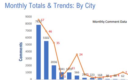 Monthly Noise Comment Report for July 2021