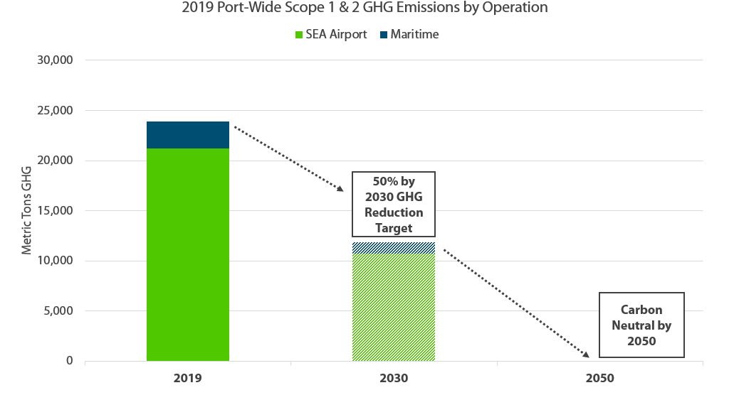 Graph of 2019 Port-Wide Scope 1 and 2 emissions and the targets for 2030 and 2050