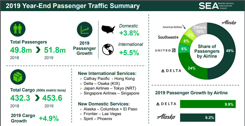 Infographic depicting 2019 passenger and cargo stats at SEA