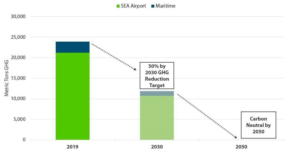 2019 GHG Emissions by Operation