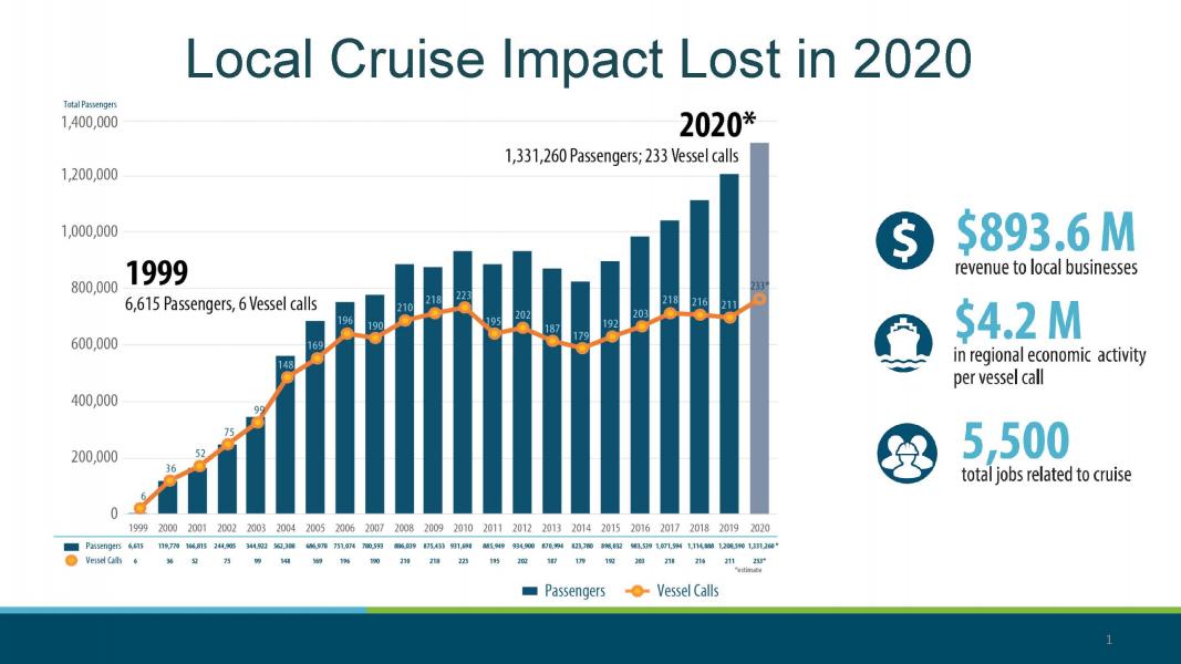 Seattle Cruise Growth Chart