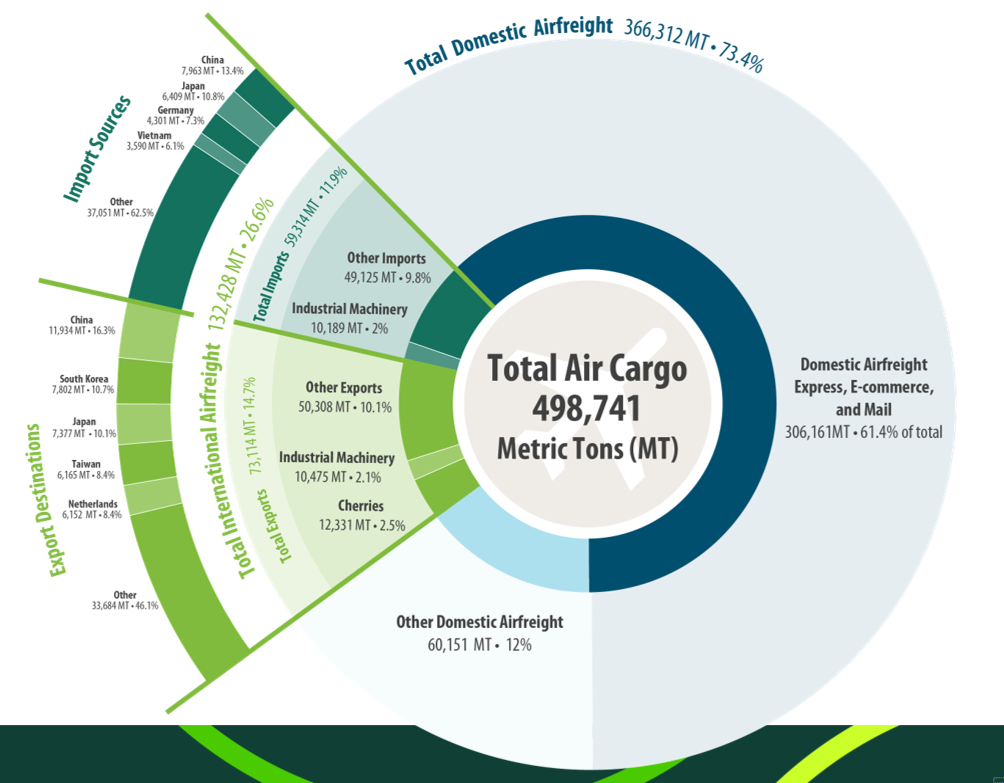 Air cargo 2021 graphic