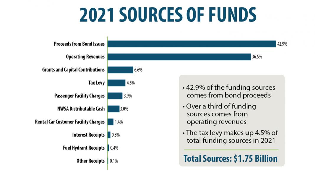 2021 sources of funds