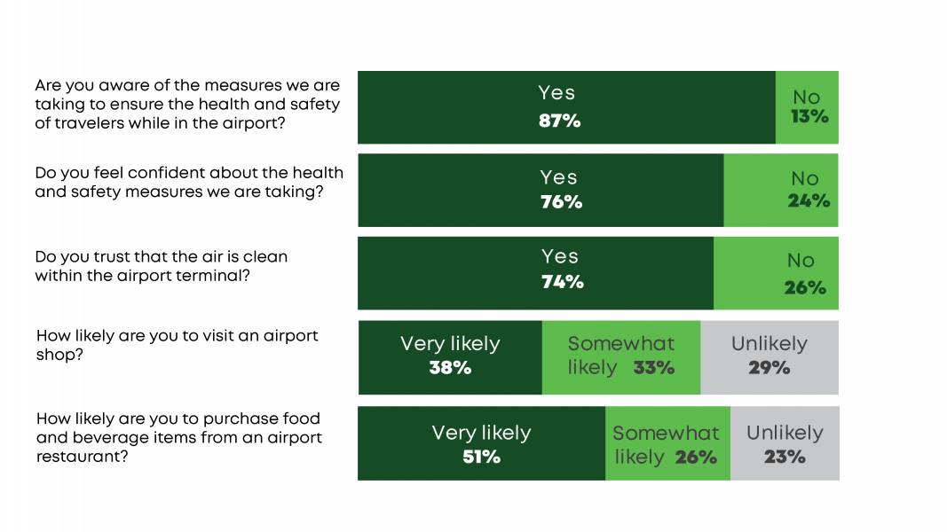 Charts showing survey results