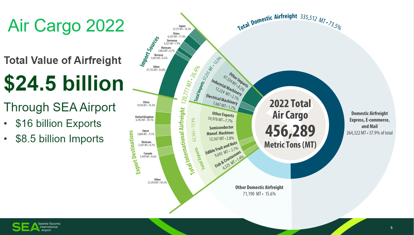 2022 SEA air cargo infographic