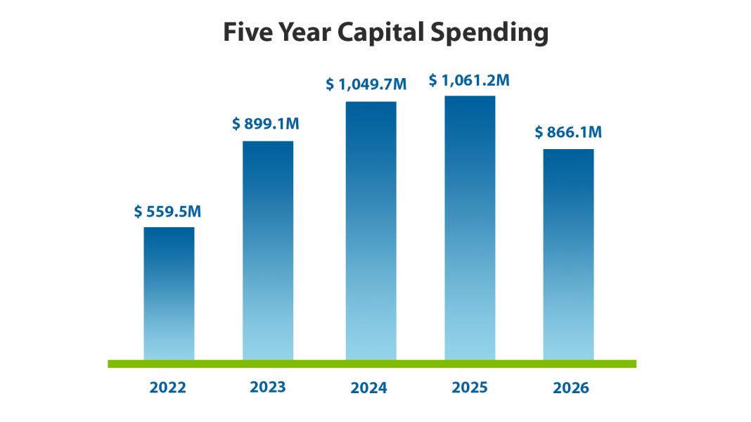 2022-2026 CIP Budget