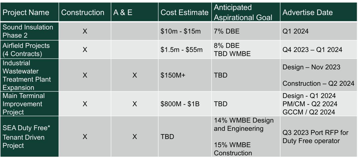 Table of Projects