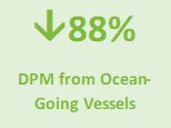 Down 88% DPM from Ocean-Going Vessels
