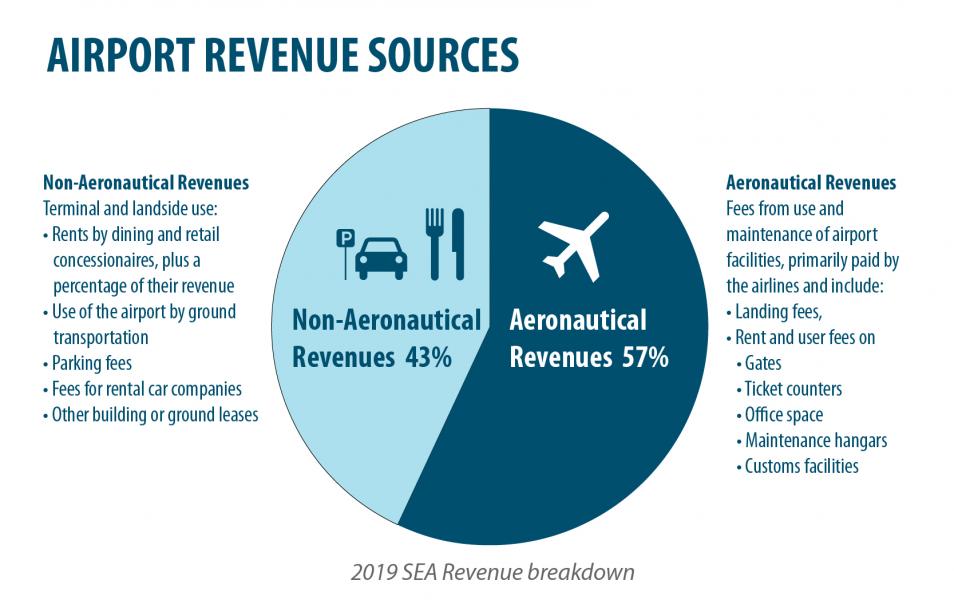 Pie chart showing sources of airport revenue