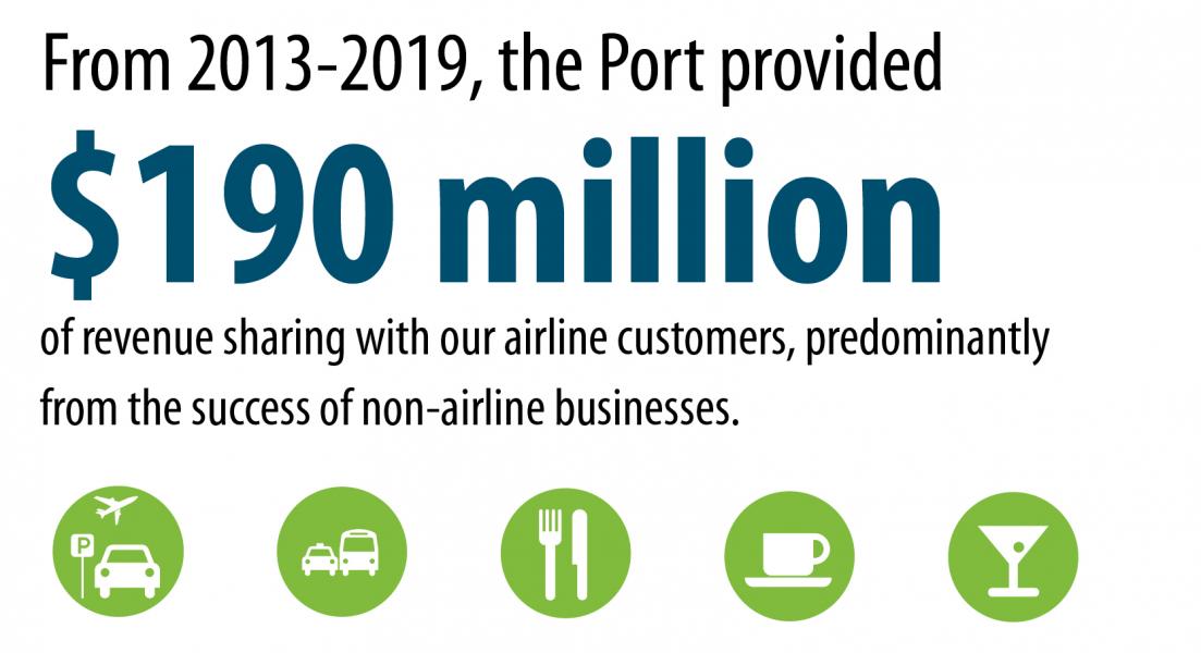 Infographic about revenue share at the airport