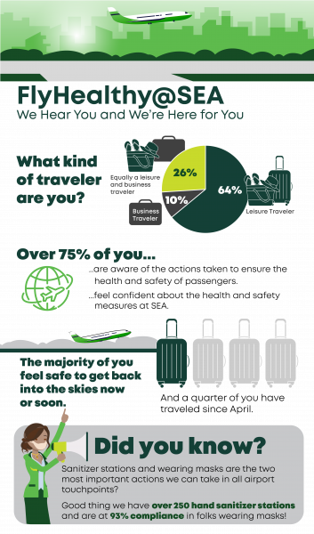 Airport Survey infographic