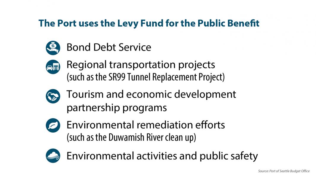 Levy funds are allocated to the programs and activities listed on this chart