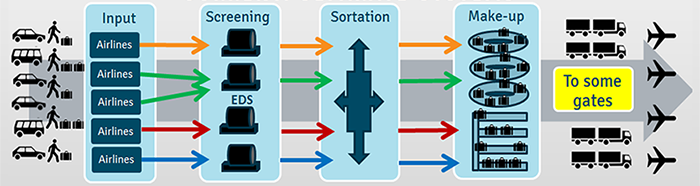 Diagram depicting the original baggage handling system workflow
