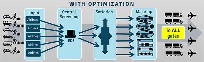 Diagram of the optimized baggage handling system with central screening