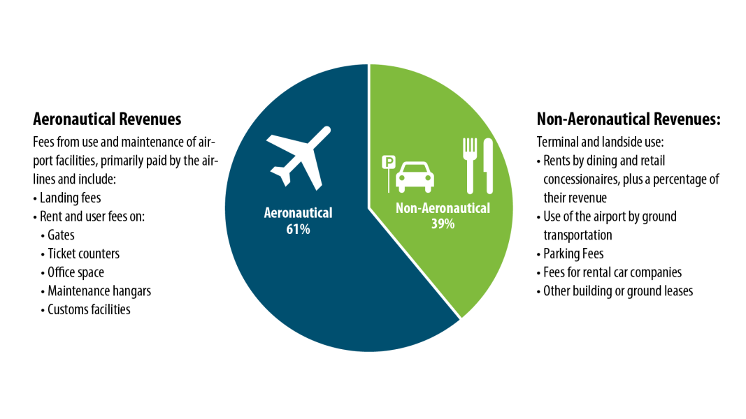 Pie chart showing sources of airport revenue