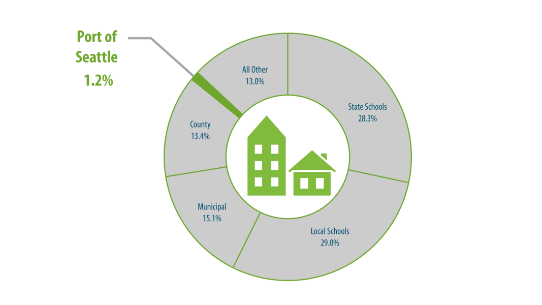 tax levy pie chart