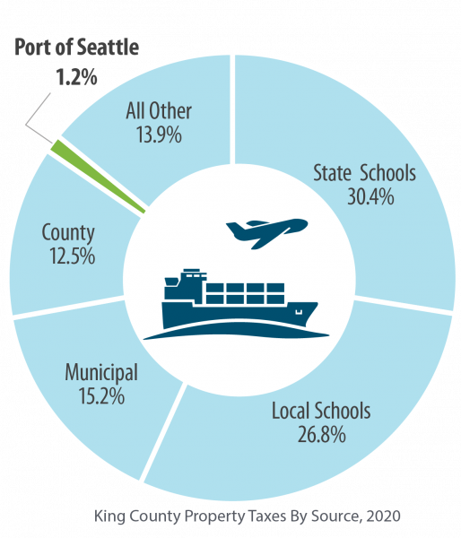 tax levy pie chart