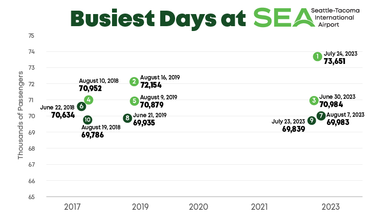 Scatter plot graph showing the top 10 busiest days in the history of SEA Airport, in June and August 2018, June and August 2019, and June, July, and August 2023. 