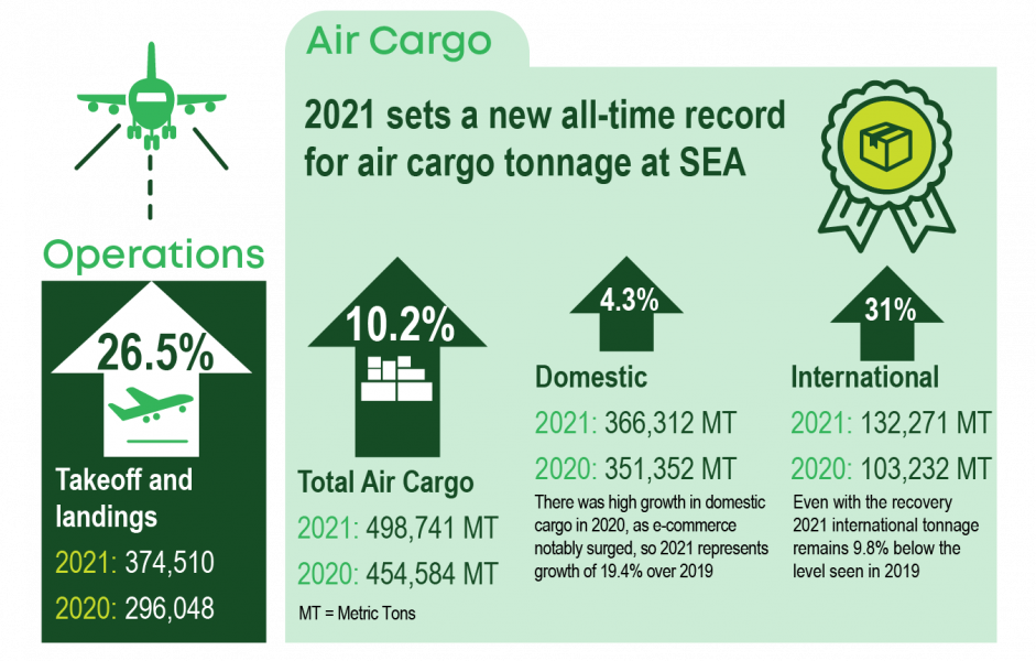 A infographic of 2021 air cargo data