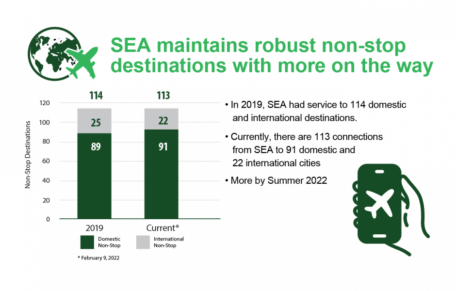 A graphic of nonstop destinations at SEA for 2021