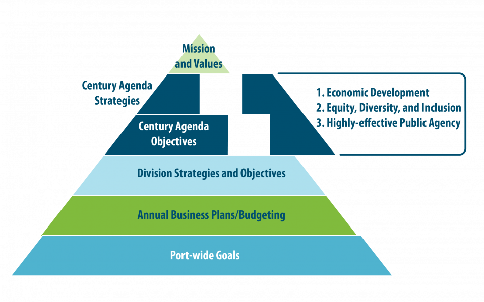 Pyramid diagram of the components of the Century Agenda