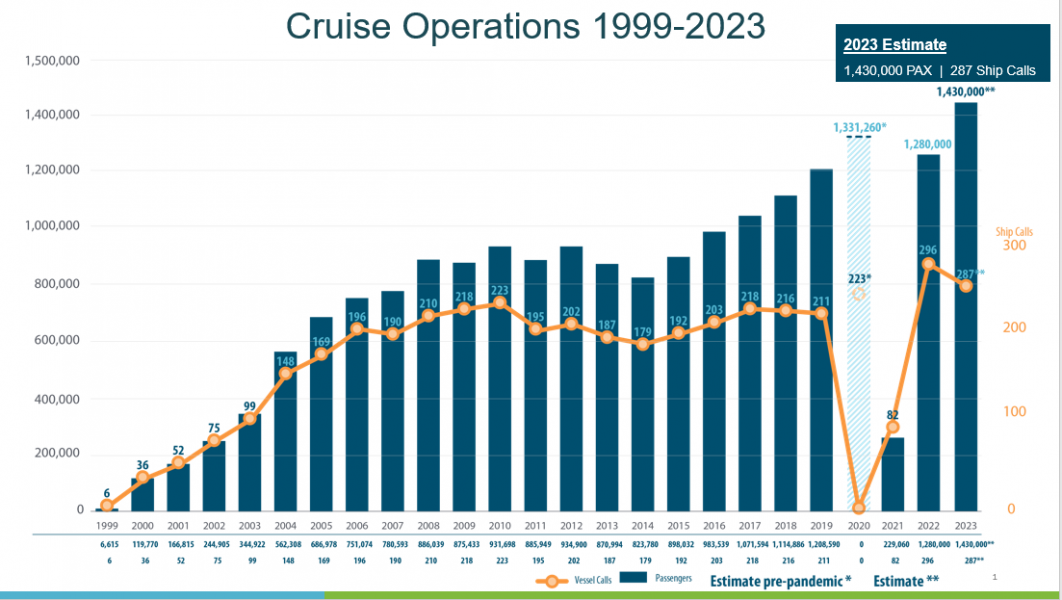Chart showing cruise passenger counts from 1999-2023