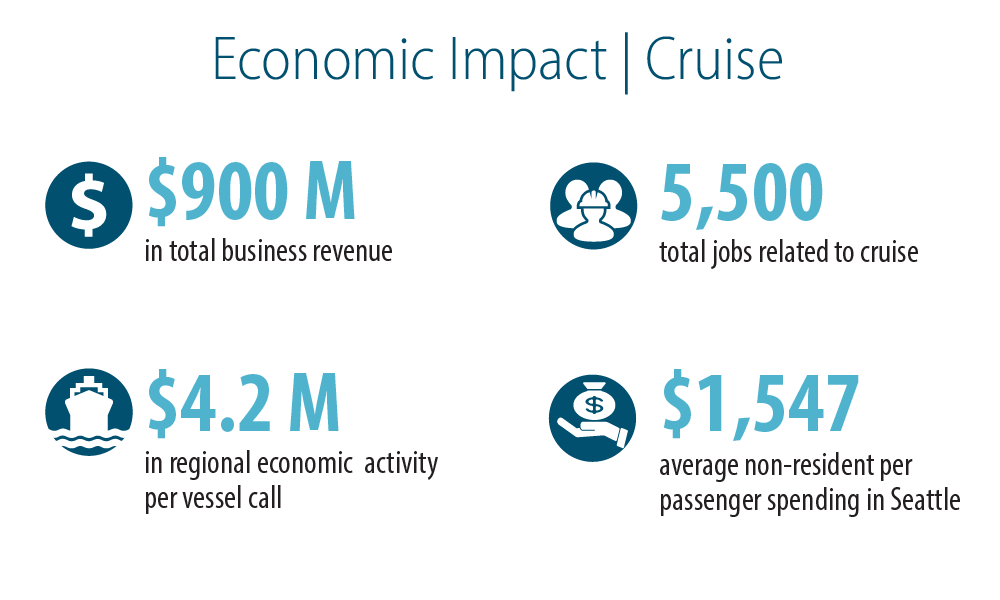 Cruise Economic Impact Numbers