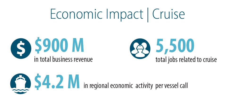 Economic Impact of Cruise in Seattle
