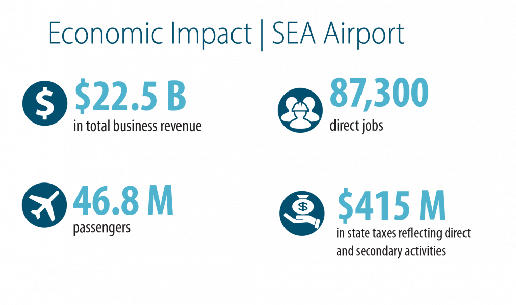 Economic Impact of SEA Airport