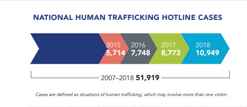 chart showing the growth in reporting on human trafficking