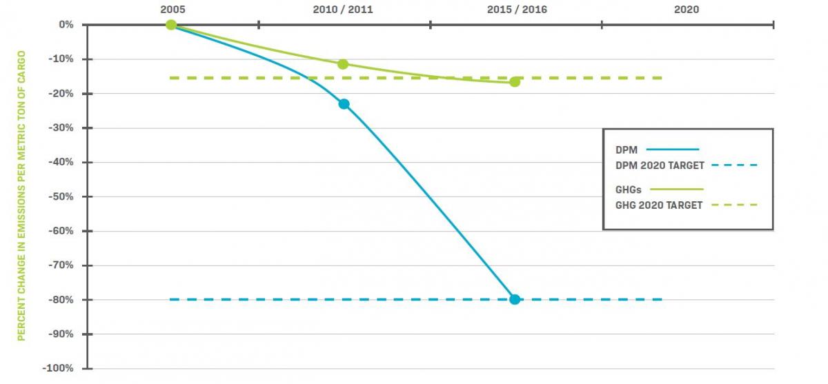 Progress toward 2013 NWPCAS emissions intensity reduction targets
