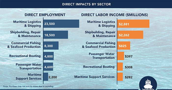 Chart - Direct Impacts By Sector