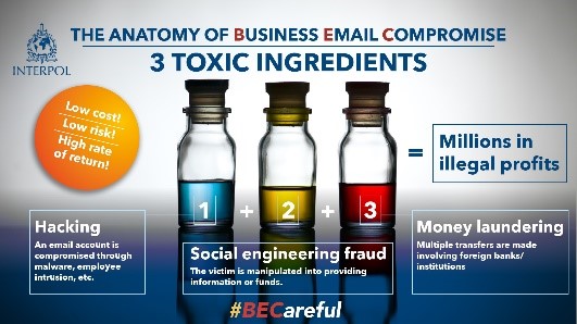  ​3 toxic ingredients of business email compromise are, hacking, social engineering fraud, and money laundering.
