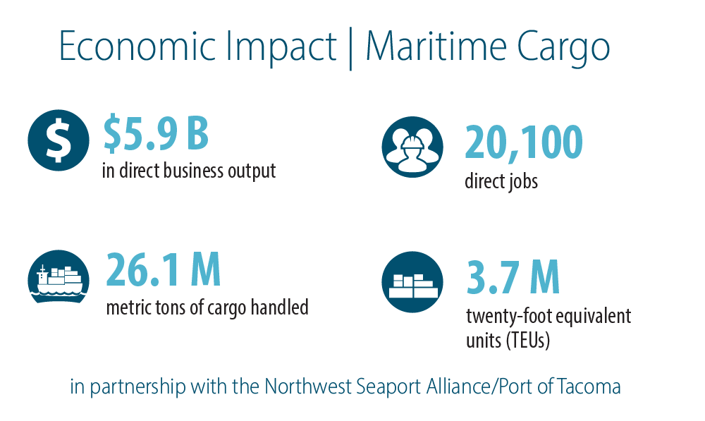 Maritime Cargo economic impacts number