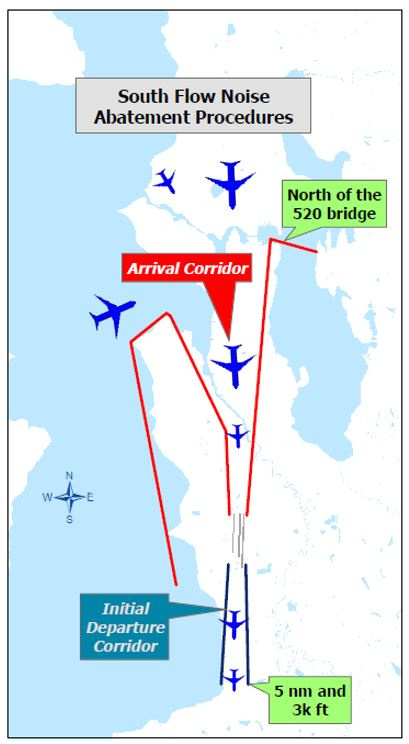 informative map showing South Flow operations, aircraft arriving to the airport from the north, coming in through Elliot Bay and north of the 520 floating bridge. Departures from the airport going south, leaving the airport