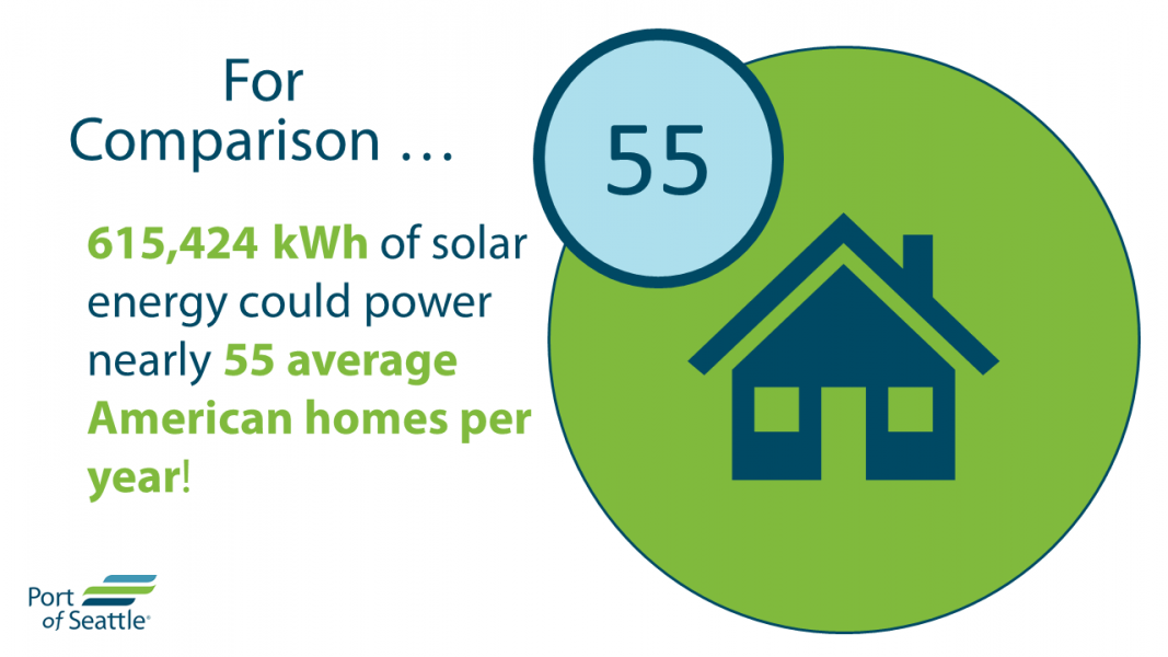 A green circle with a blue house in the middle and the number 48 highlighted to show the energy equivalency for the number of average American homes solar power at the Port could power for one year. 