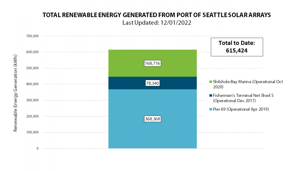 Electricity generated at P69, Fishermen's Terminal, and Shilshole Bay Marina combined (as of 9/01/2022)