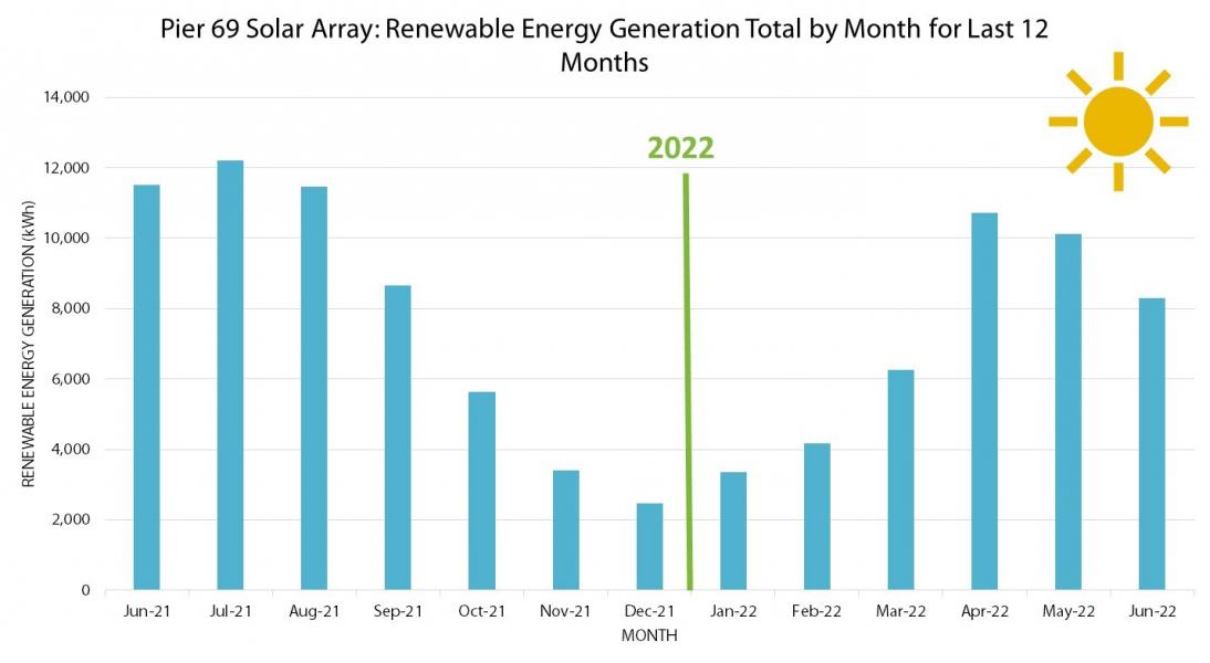 Renewable electricity generated from P69 solar array (through June 2022)